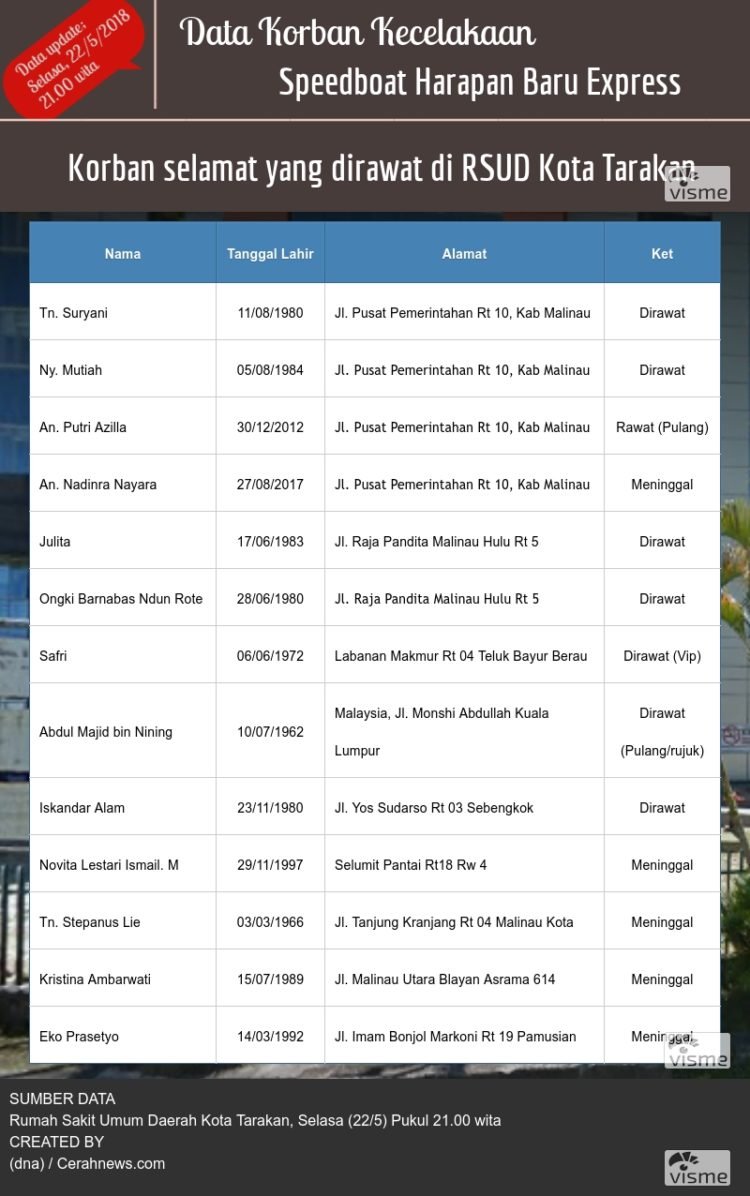 Gubernur Kaltara Kunjungi Korban Kecelakaan Speed Harapan Baru, Ini Datanya