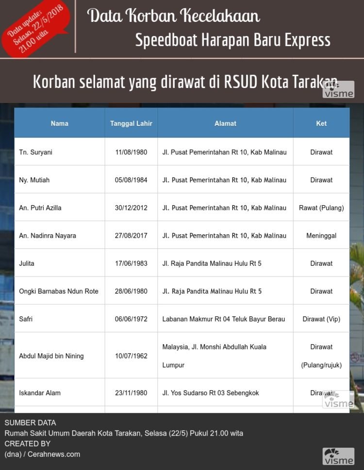 Gubernur Kaltara Kunjungi Korban Kecelakaan Speed Harapan Baru, Ini Datanya