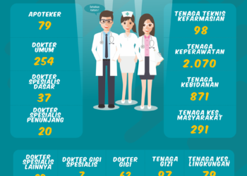 Kaltara Sudah Miliki 93 Dokter Spesialis
