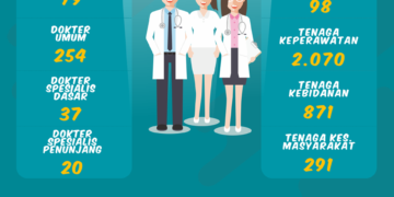 Kaltara Sudah Miliki 93 Dokter Spesialis