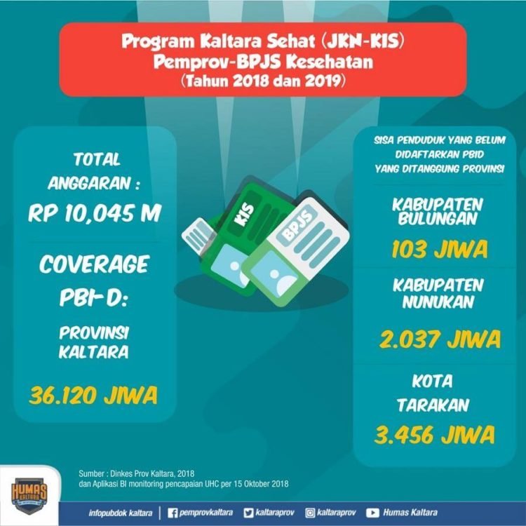 Lanjutkan Kaltara Sehat, Pemprov Anggarkan Rp 10 Miliar