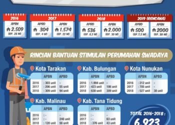 2500 Unit Rumah Bakal Direhab Tahun Ini