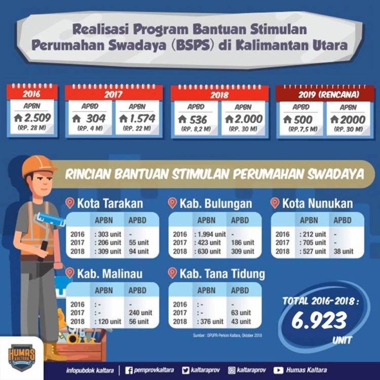 2500 Unit Rumah Bakal Direhab Tahun Ini