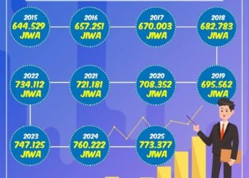 Tahun 2025 Penduduk Kaltara Capai 773 Ribu jiwa
