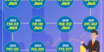 Tahun 2025 Penduduk Kaltara Capai 773 Ribu jiwa