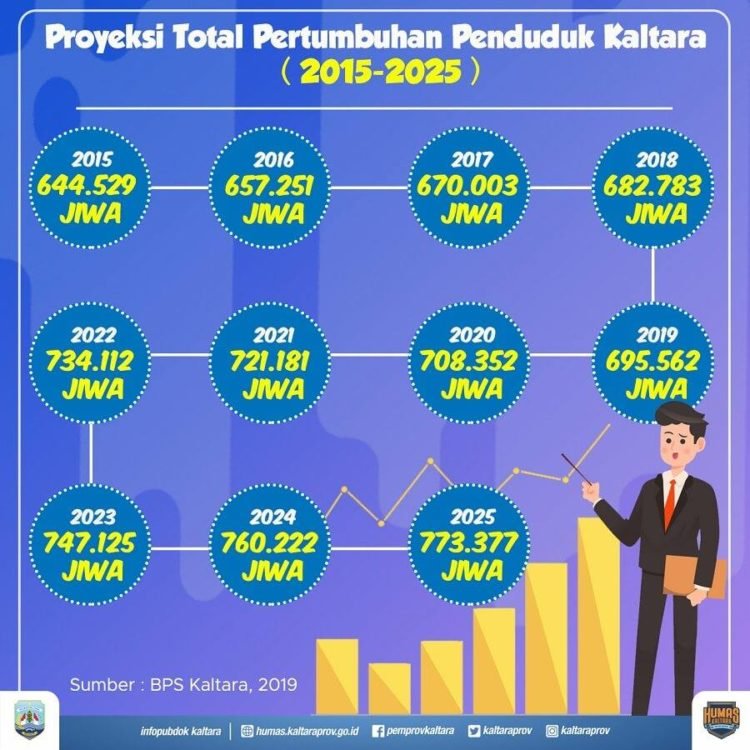 Tahun 2025 Penduduk Kaltara Capai 773 Ribu jiwa