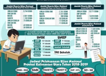 Peserta Ujian Nasional di Kalimantan Utara Tahun 2019