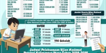 Peserta Ujian Nasional di Kalimantan Utara Tahun 2019