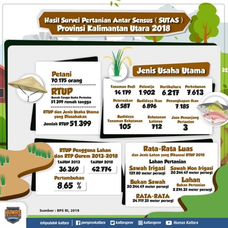 RTUP Pengguna Lahan dan RTP Gurem Meningkat