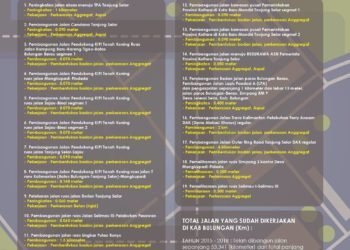 Rencana Program Pembangunan Jalan di Kabupaten Bulungan Tahun 2019