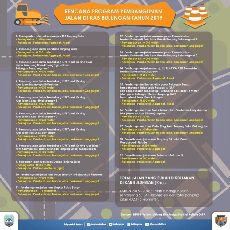 Rencana Program Pembangunan Jalan di Kabupaten Bulungan Tahun 2019