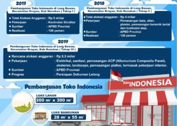 Realisasi Toko Indonesia di Perbatasan Kaltara
