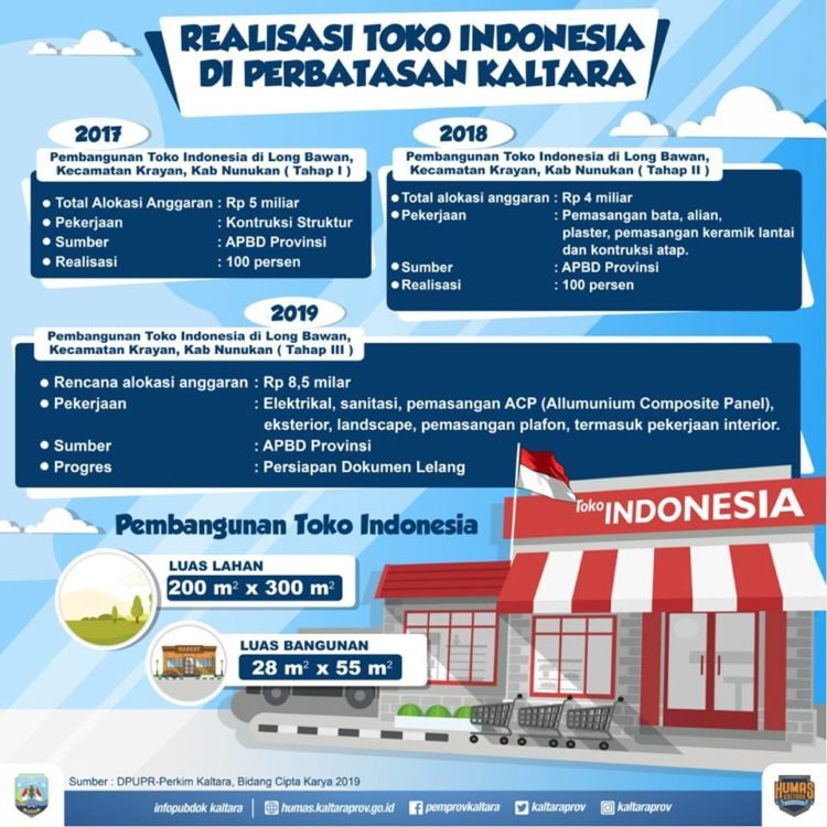 Realisasi Toko Indonesia di Perbatasan Kaltara