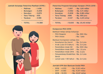 Program Bantuan Sosial di Kaltara 2019