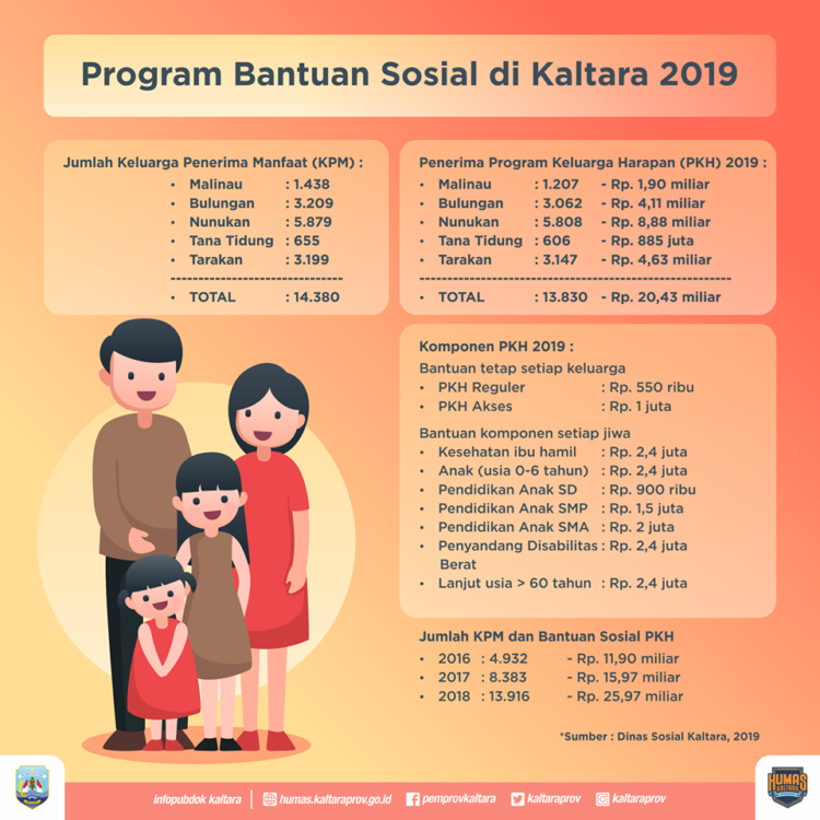 Program Bantuan Sosial di Kaltara 2019