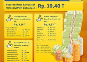 Dana APBN Ke Kaltara 2019