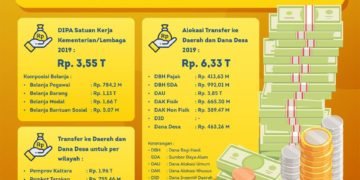 Dana APBN Ke Kaltara 2019