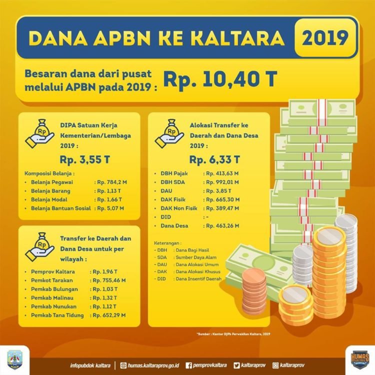 Dana APBN Ke Kaltara 2019