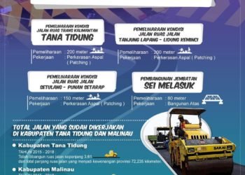 Rencana Program Jalan dan Pembangunan Jembatan di Kabupaten Tana Tidung dan Malinau Tahun 2019