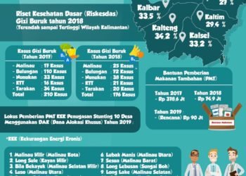 Program Penanganan dan Sunting Gizi Buruk di Kaltara