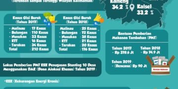 Program Penanganan dan Sunting Gizi Buruk di Kaltara