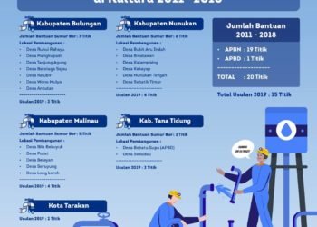 Realisasi Pembangunan Sumur Bor di Kaltara 2011-2018