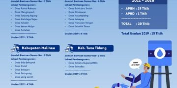 Realisasi Pembangunan Sumur Bor di Kaltara 2011-2018