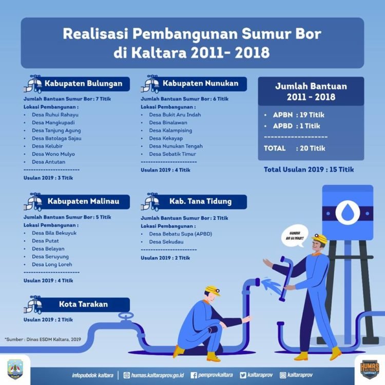 Realisasi Pembangunan Sumur Bor di Kaltara 2011-2018