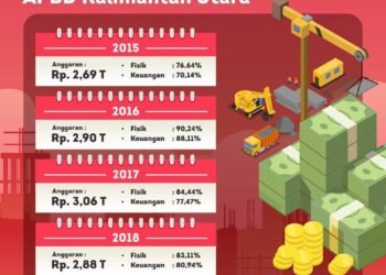 Realisasi Keuangan dan Fisik APBD Kalimantan Utara