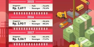 Realisasi Keuangan dan Fisik APBD Kalimantan Utara
