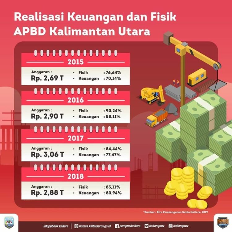 Realisasi Keuangan dan Fisik APBD Kalimantan Utara