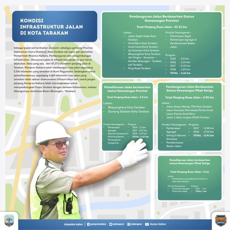 Kondisi Infrastruktur Jalan di Kota Tarakan