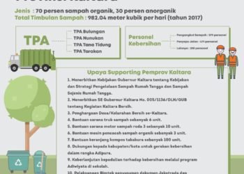 Laporan Pengelolaan Sampah Provinsi Kaltara