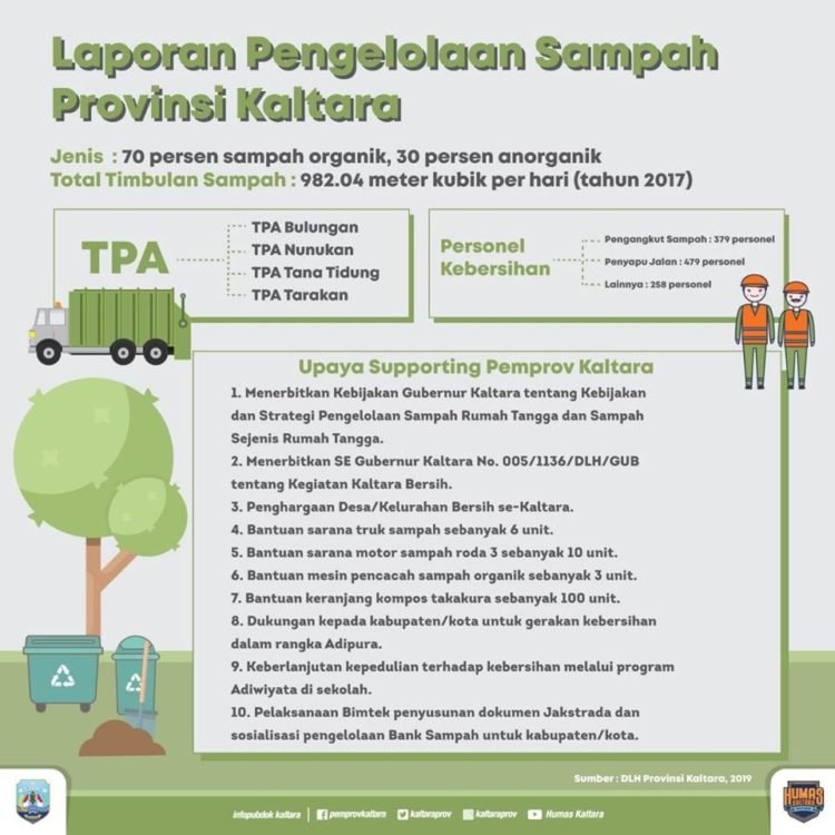 Laporan Pengelolaan Sampah Provinsi Kaltara
