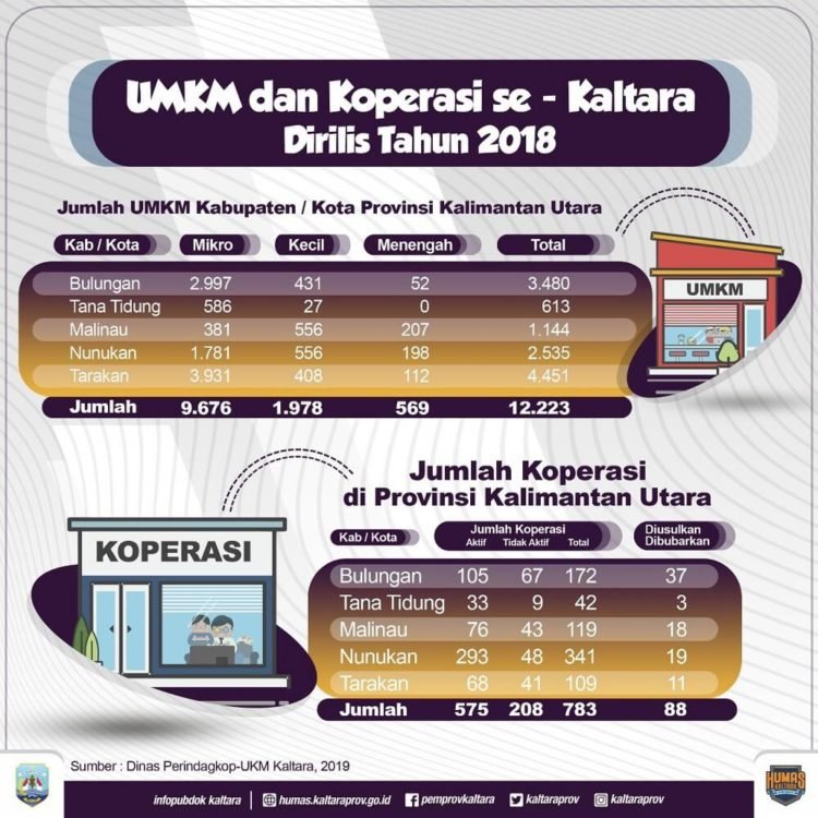 2019, Targetkan Ratusan Wirausaha Baru Tumbuh di Kaltara