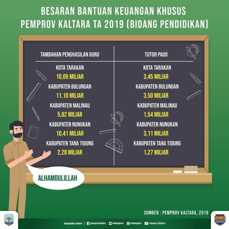 Besaran Bantuan Keuangan Khusus Pemprov Kaltara TA 2019 Bidang Pendidikan