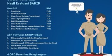 Gubernur Targetkan Tahun Ini Harus Lebih Baik