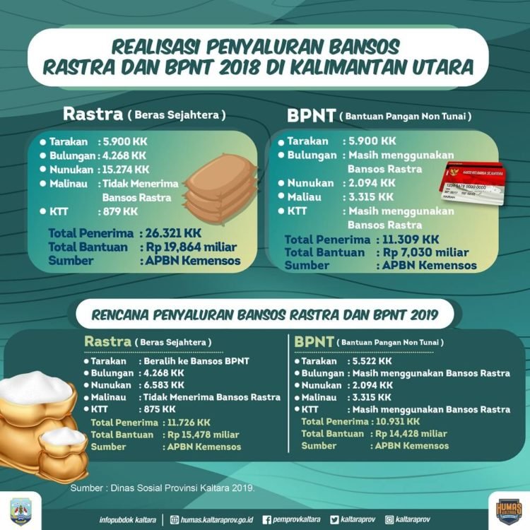 Tahun Ini, 10.931 Warga Kurang Mampu Terima BPNT