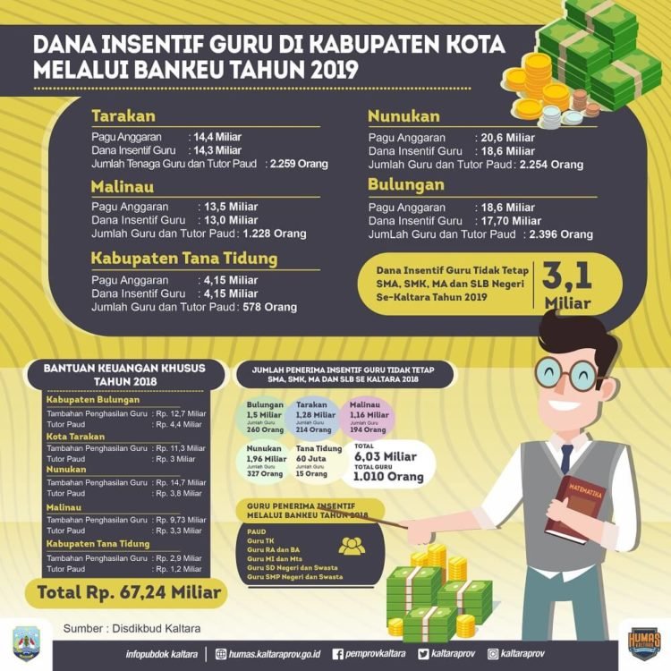 Kebijakan Gubernur, Guru di Pedalaman Syaratnya Cukup Ijazah SMA