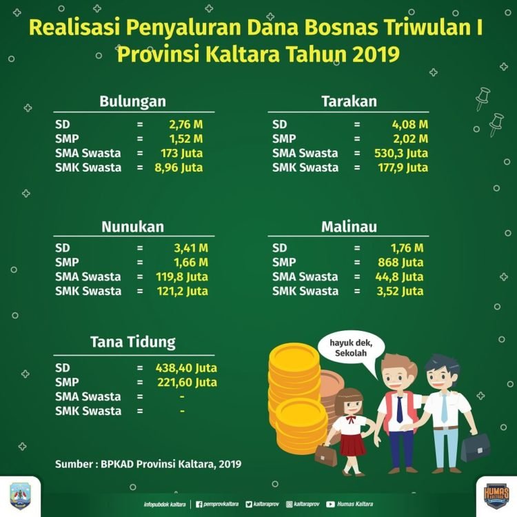 Bosnas Triwulan I 2019 Sudah Dicairkan