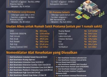 Pemprov Usulkan Rp 65 Miliar untuk Alkes RS Pratama