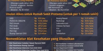 Pemprov Usulkan Rp 65 Miliar untuk Alkes RS Pratama