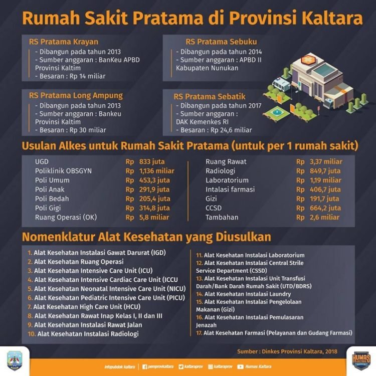 Pemprov Usulkan Rp 65 Miliar untuk Alkes RS Pratama