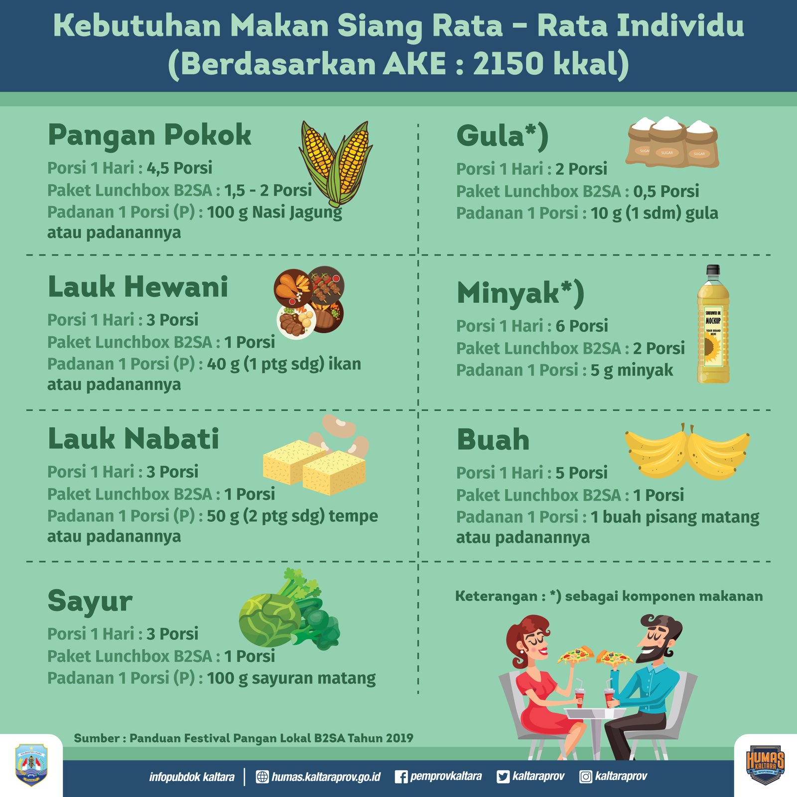 September, Festival Pangan Lokal se-Kaltara Digelar