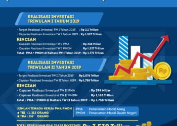 Semester I, Realisasi Investasi Capai Rp 3,530 Triliun