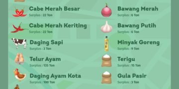 Kerja Sama dengan Semua Provinsi untuk Distribusi Bahan Pokok