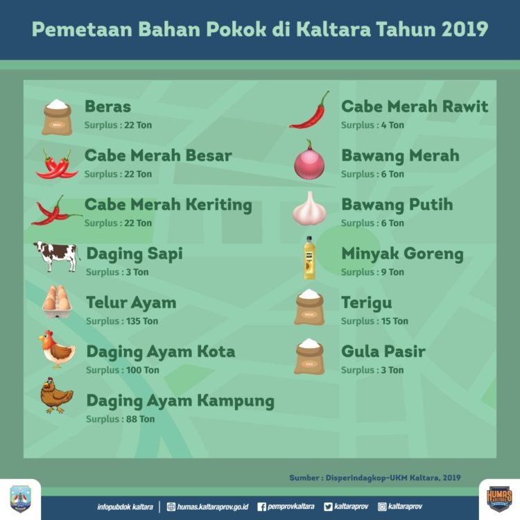 Kerja Sama dengan Semua Provinsi untuk Distribusi Bahan Pokok