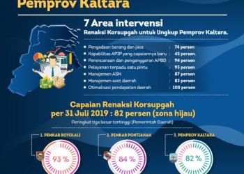 Capai 82 Persen, Pemprov Kaltara Berada di Zona Hijau
