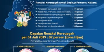 Capai 82 Persen, Pemprov Kaltara Berada di Zona Hijau