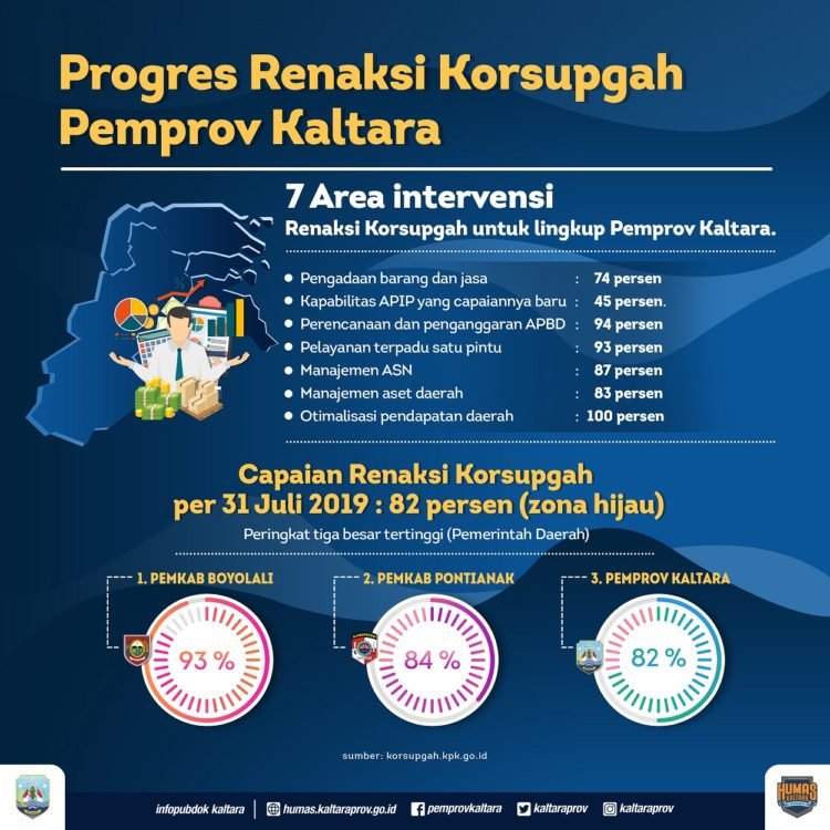 Capai 82 Persen, Pemprov Kaltara Berada di Zona Hijau